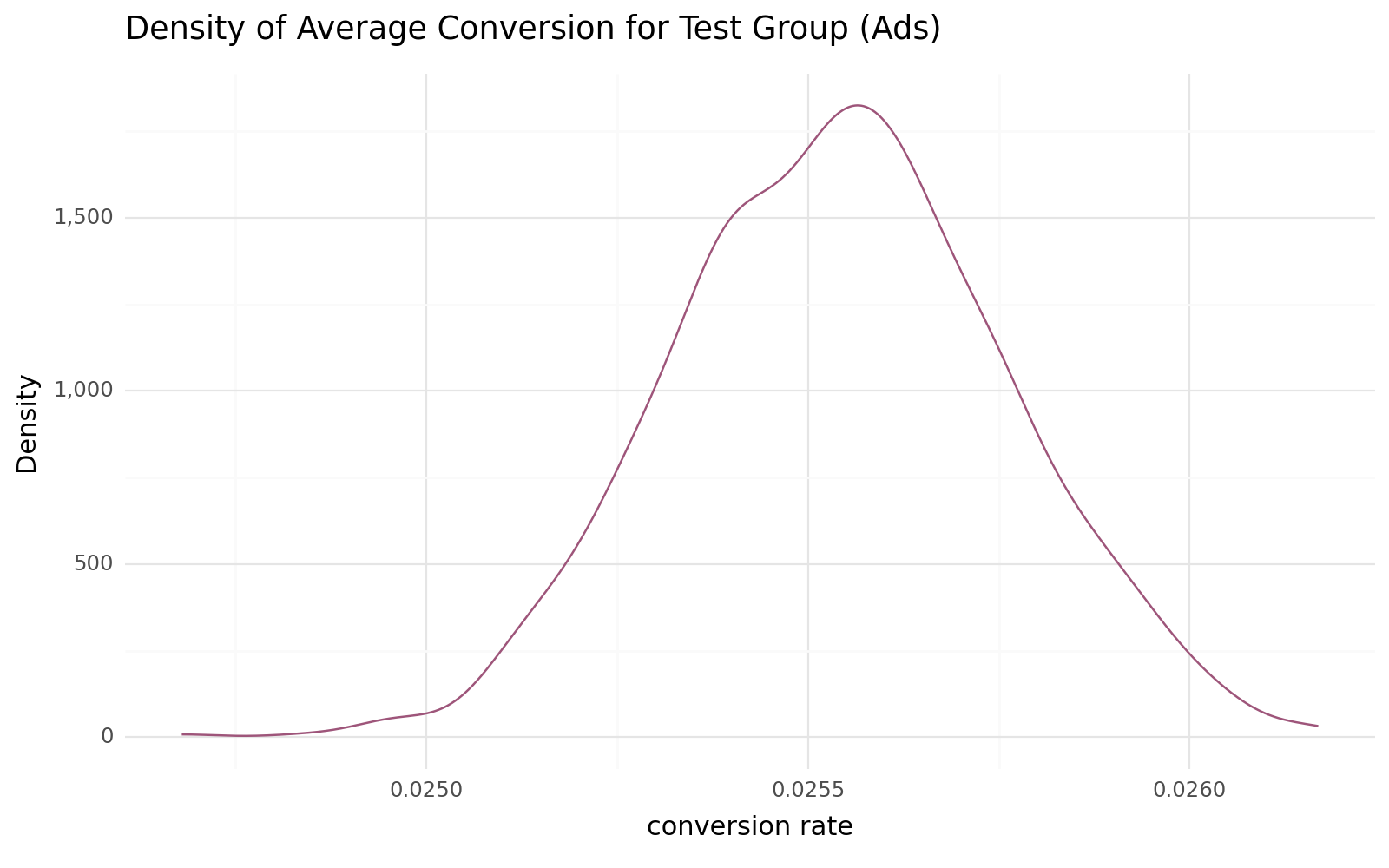A line plot on the distribution of the sampled test group