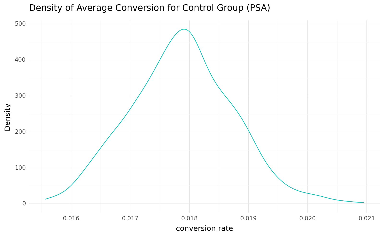 A line plot on the distribution of the sampled control group